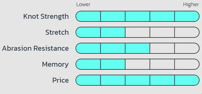 Seaguar Gold Label Fluorocarbon Leader Wheel 50 Yards 8 Seaguar Gold Label Fluorocarbon Leader Wheel 50 Yards - Image 6